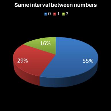 statistics 49s Same interval between numbers