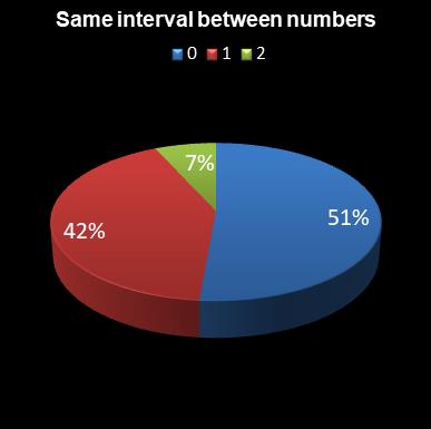 statistics 49s Same interval between numbers