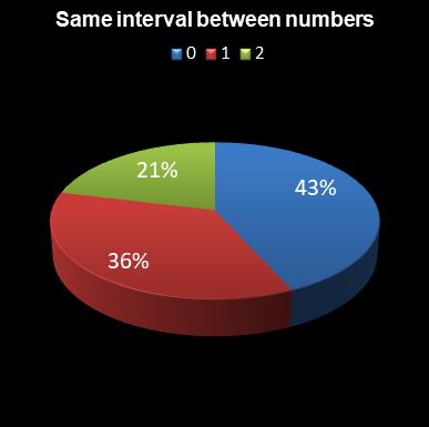 statistics 49s Same interval between numbers