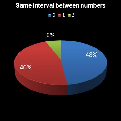 statistics 49s Same interval between numbers