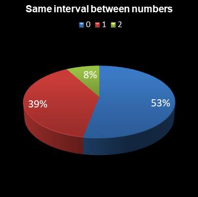 statistics 49s Same interval between numbers