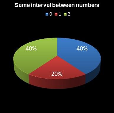 statistics 49s Same interval between numbers