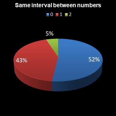 statistics 49s Same interval between numbers