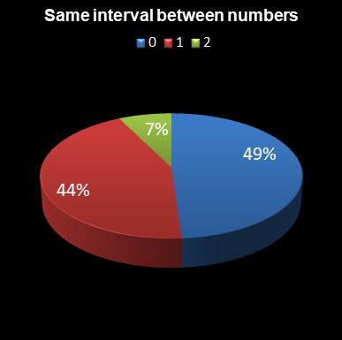 statistics 49s Same interval between numbers