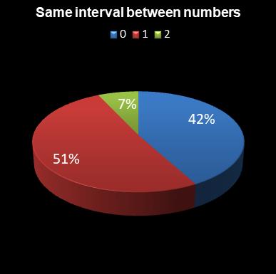 statistics 49s Same interval between numbers