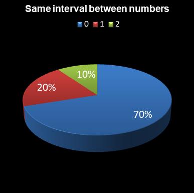 statistics 49s Same interval between numbers
