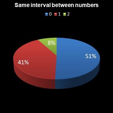 statistics 49s Same interval between numbers