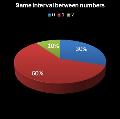 statistics 49s Same interval between numbers