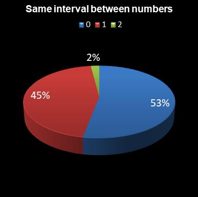 statistics 49s Same interval between numbers