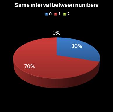 statistics 49s Same interval between numbers