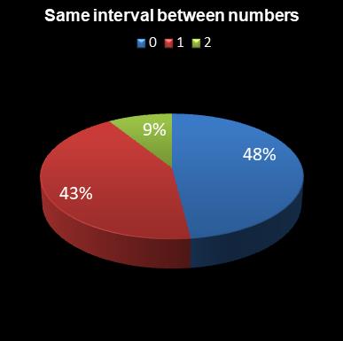 statistics 49s Same interval between numbers