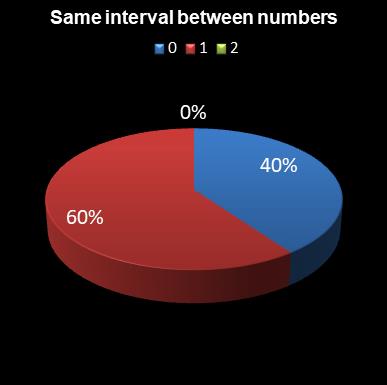statistics 49s Same interval between numbers