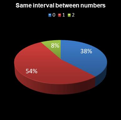 statistics 49s Same interval between numbers
