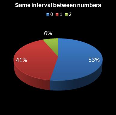 statistics 49s Same interval between numbers