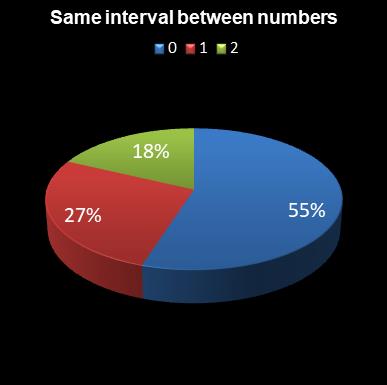 statistics 49s Same interval between numbers