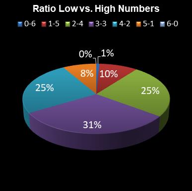 statistics 49s Ratio Low vs. High Numbers