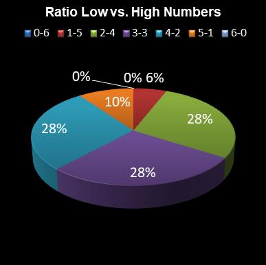 statistics 49s Ratio Low vs. High Numbers