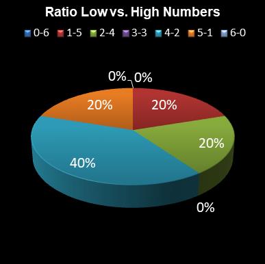 statistics 49s Ratio Low vs. High Numbers