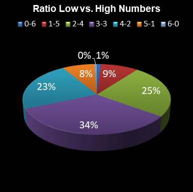 statistics 49s Ratio Low vs. High Numbers