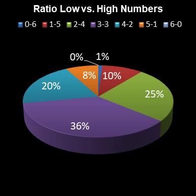 statistics 49s Ratio Low vs. High Numbers
