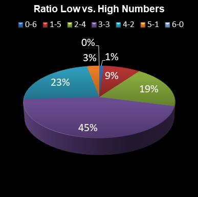 statistics 49s Ratio Low vs. High Numbers