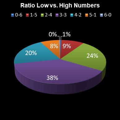 statistics 49s Ratio Low vs. High Numbers