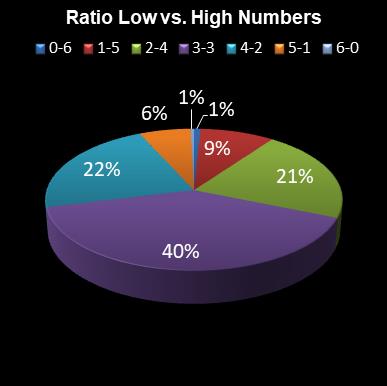 statistics 49s Ratio Low vs. High Numbers