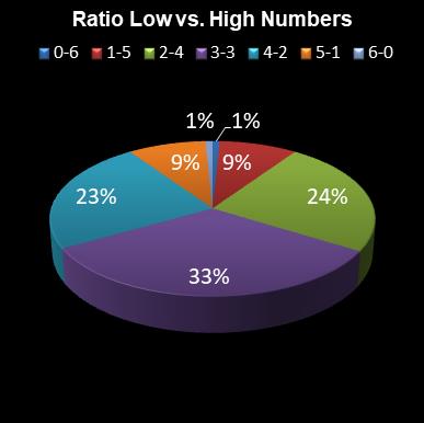 statistics 49s Ratio Low vs. High Numbers