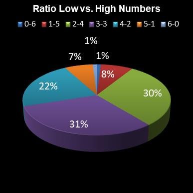statistics 49s Ratio Low vs. High Numbers