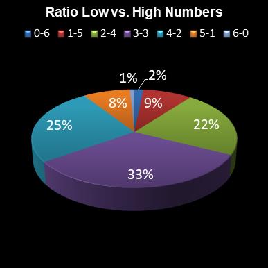 statistics 49s Ratio Low vs. High Numbers