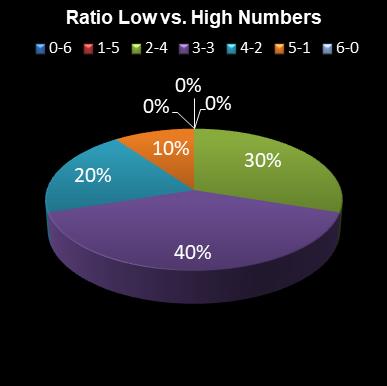 statistics 49s Ratio Low vs. High Numbers