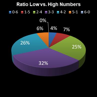 statistics 49s Ratio Low vs. High Numbers