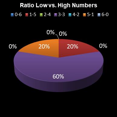 statistics 49s Ratio Low vs. High Numbers