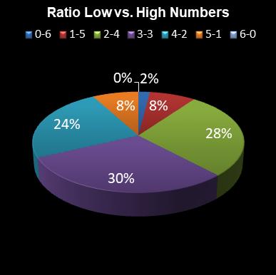 statistics 49s Ratio Low vs. High Numbers