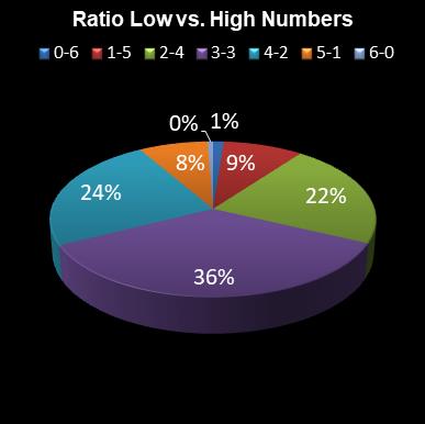 statistics 49s Ratio Low vs. High Numbers