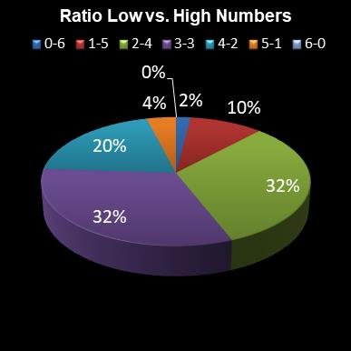 statistics 49s Ratio Low vs. High Numbers