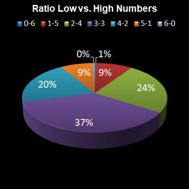 statistics 49s Ratio Low vs. High Numbers