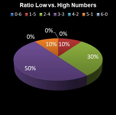 statistics 49s Ratio Low vs. High Numbers