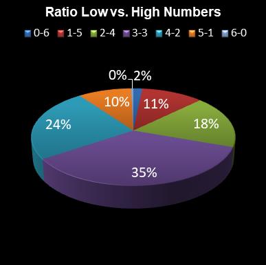 statistics 49s Ratio Low vs. High Numbers