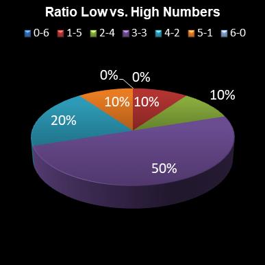 statistics 49s Ratio Low vs. High Numbers