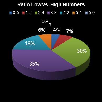 statistics 49s Ratio Low vs. High Numbers