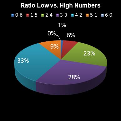 statistics 49s Ratio Low vs. High Numbers