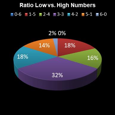 statistics 49s Ratio Low vs. High Numbers