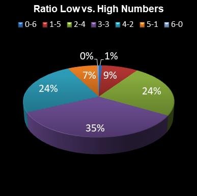 statistics 49s Ratio Low vs. High Numbers