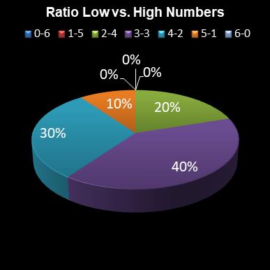 statistics 49s Ratio Low vs. High Numbers