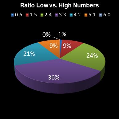 statistics 49s Ratio Low vs. High Numbers