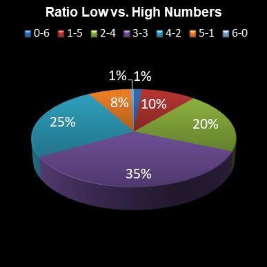 statistics 49s Ratio Low vs. High Numbers