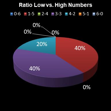 statistics 49s Ratio Low vs. High Numbers