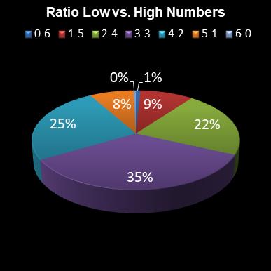 statistics 49s Ratio Low vs. High Numbers