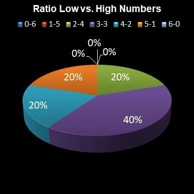 statistics 49s Ratio Low vs. High Numbers